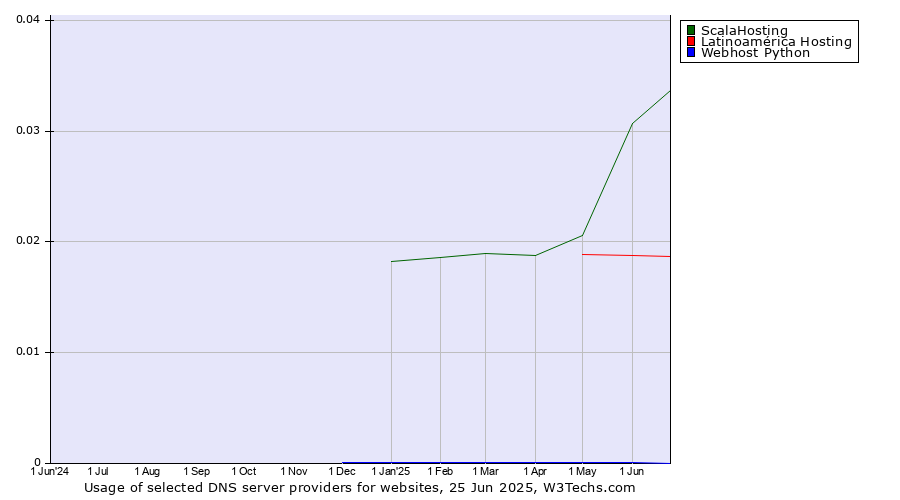 Historical trends in the usage of ScalaHosting vs. Latinoamérica Hosting vs. Webhost Python