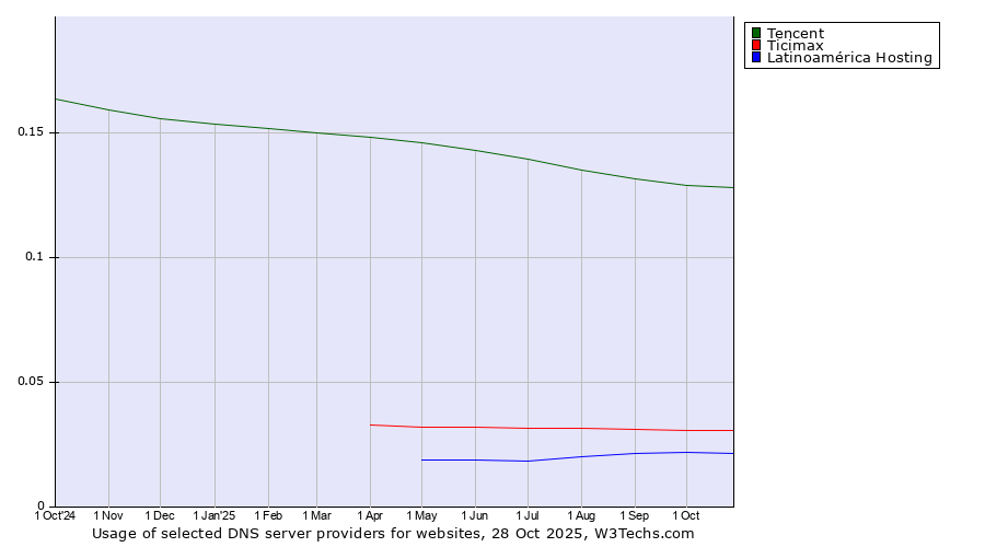 Historical trends in the usage of Tencent vs. Ticimax vs. Latinoamérica Hosting
