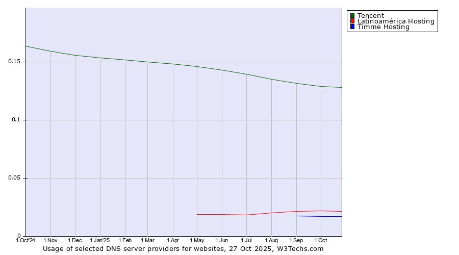 Historical trends in the usage of Tencent vs. Latinoamérica Hosting vs. Timme Hosting