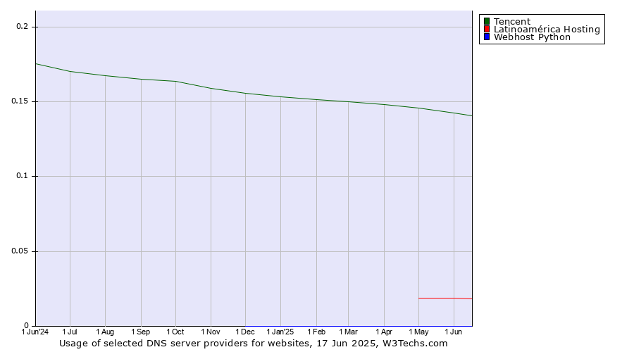 Historical trends in the usage of Tencent vs. Latinoamérica Hosting vs. Webhost Python