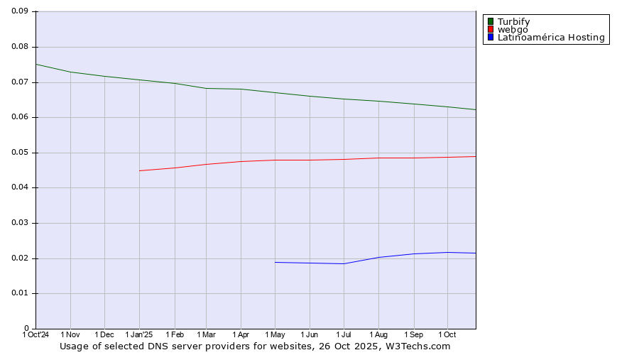 Historical trends in the usage of Turbify vs. webgo vs. Latinoamérica Hosting