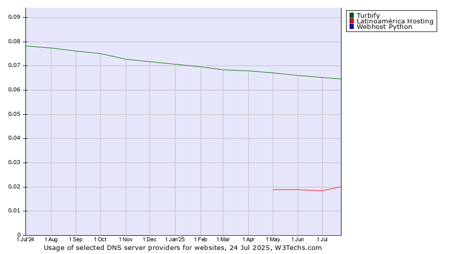 Historical trends in the usage of Turbify vs. Latinoamérica Hosting vs. Webhost Python