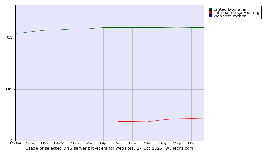 Historical trends in the usage of United Domains vs. Latinoamérica Hosting vs. Webhost Python