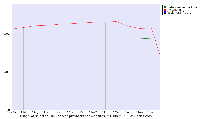 Historical trends in the usage of Latinoamérica Hosting vs. UpCloud vs. Webhost Python
