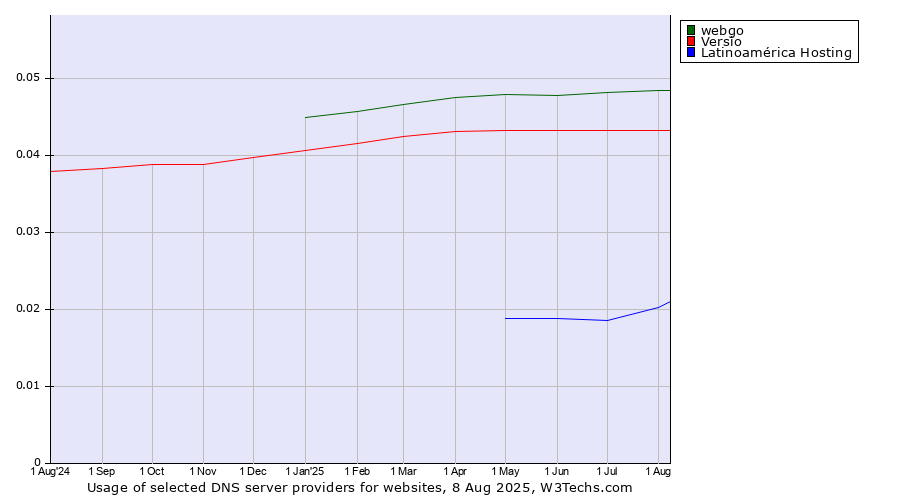 Historical trends in the usage of webgo vs. Versio vs. Latinoamérica Hosting
