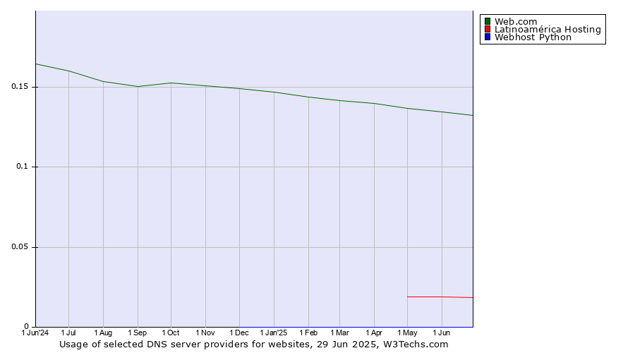 Historical trends in the usage of Web.com vs. Latinoamérica Hosting vs. Webhost Python