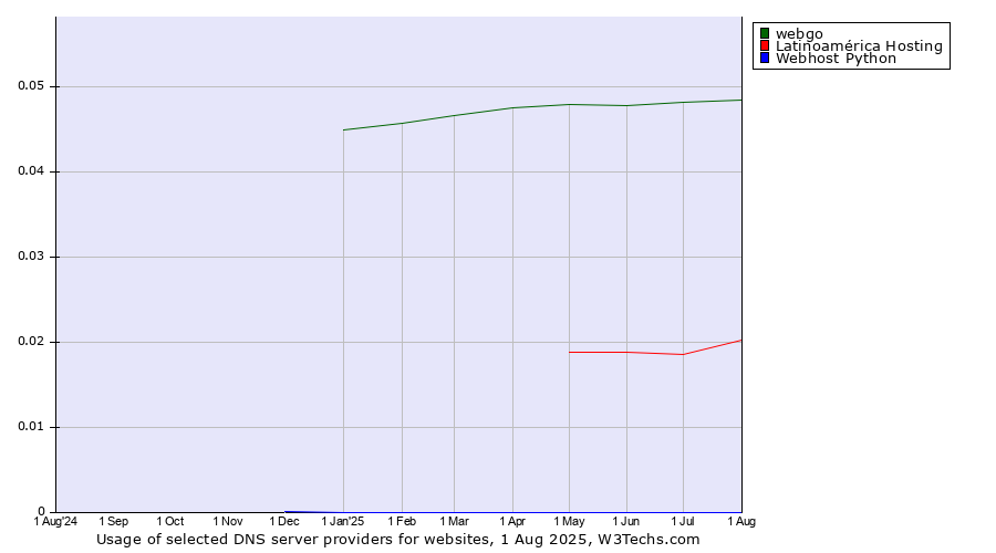 Historical trends in the usage of webgo vs. Latinoamérica Hosting vs. Webhost Python