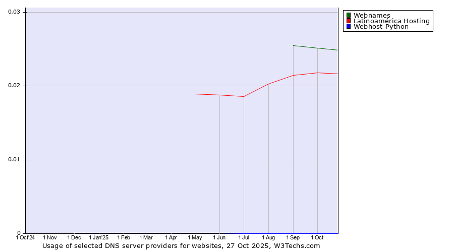 Historical trends in the usage of Webnames vs. Latinoamérica Hosting vs. Webhost Python