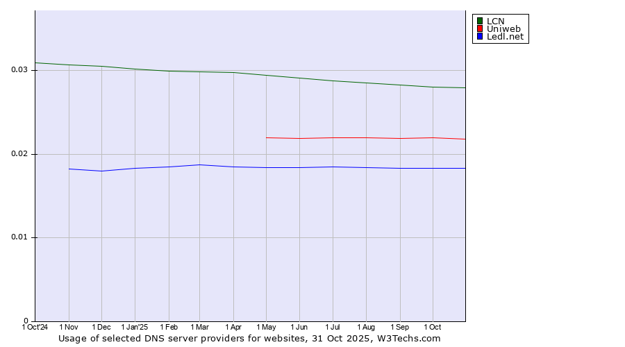 Historical trends in the usage of LCN vs. Uniweb vs. Ledl.net