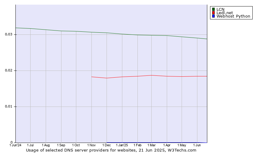 Historical trends in the usage of LCN vs. Ledl.net vs. Webhost Python