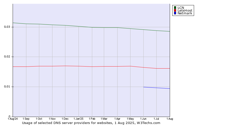 Historical trends in the usage of LCN vs. LetsHost vs. Netmark
