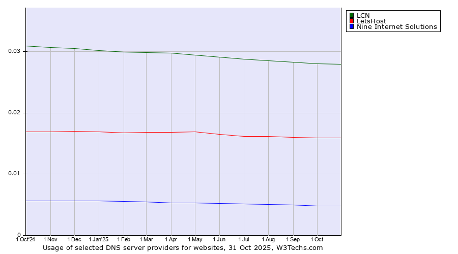 Historical trends in the usage of LCN vs. LetsHost vs. Nine Internet Solutions