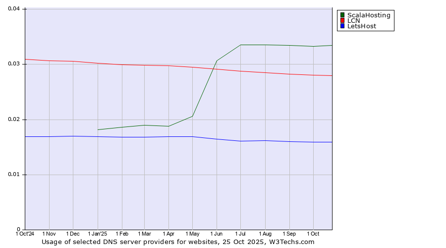 Historical trends in the usage of ScalaHosting vs. LCN vs. LetsHost