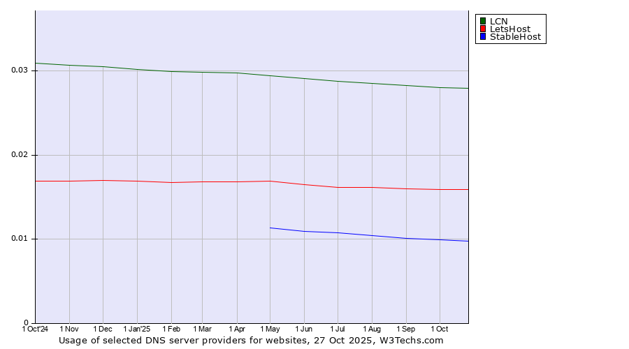 Historical trends in the usage of LCN vs. LetsHost vs. StableHost