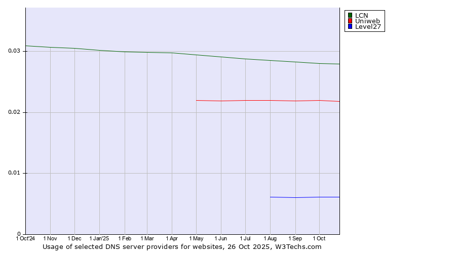 Historical trends in the usage of LCN vs. Uniweb vs. Level27