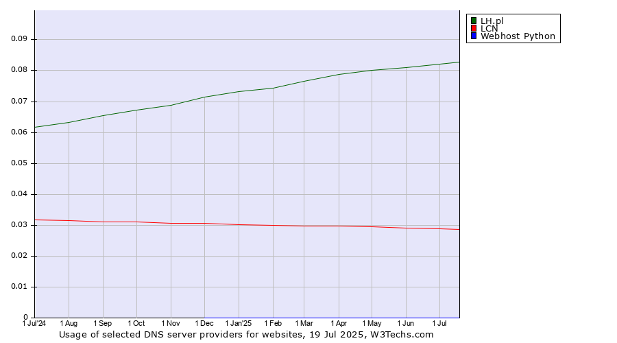 Historical trends in the usage of LH.pl vs. LCN vs. Webhost Python