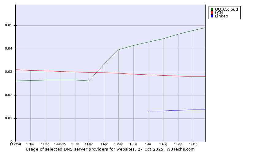 Historical trends in the usage of QUIC.cloud vs. LCN vs. Linkeo