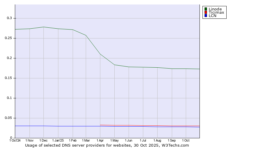 Historical trends in the usage of Linode vs. Ticimax vs. LCN