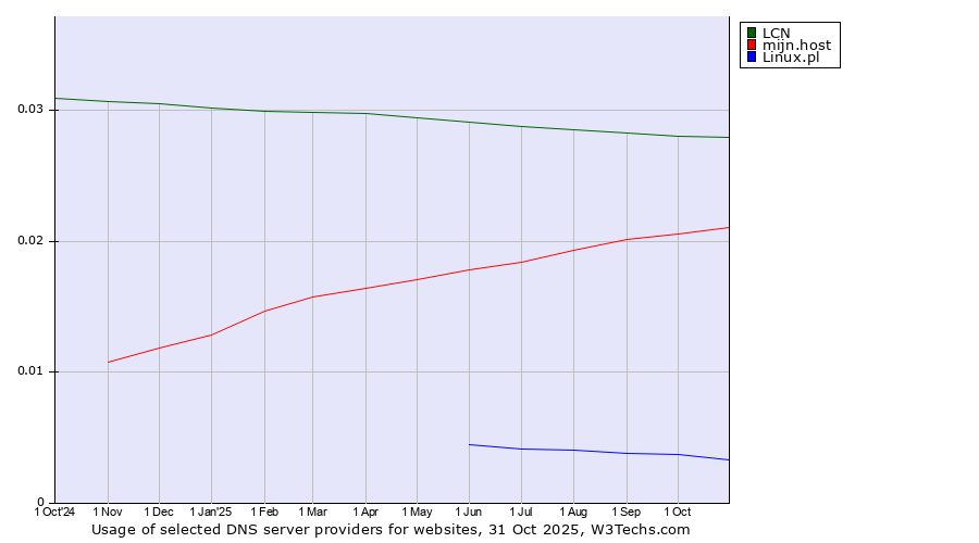 Historical trends in the usage of LCN vs. mijn.host vs. Linux.pl