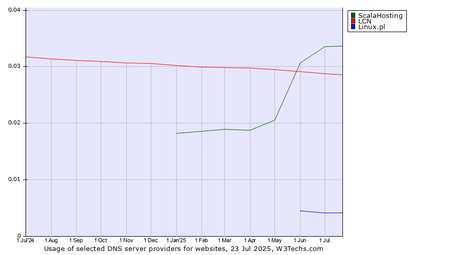 Historical trends in the usage of ScalaHosting vs. LCN vs. Linux.pl