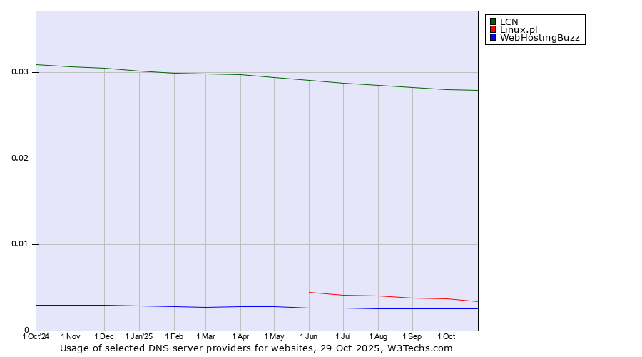 Historical trends in the usage of LCN vs. Linux.pl vs. WebHostingBuzz