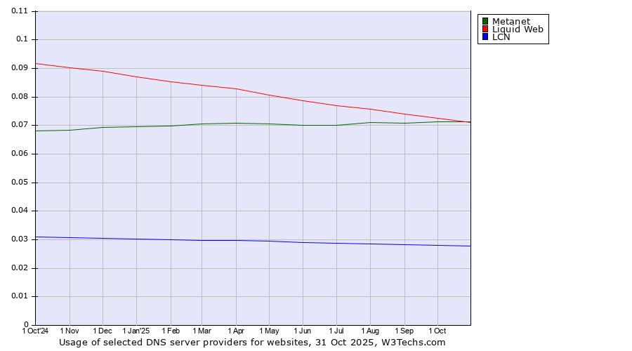 Historical trends in the usage of Liquid Web vs. Metanet vs. LCN