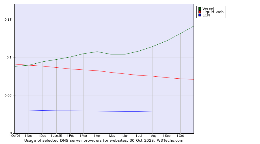 Historical trends in the usage of Vercel vs. Liquid Web vs. LCN