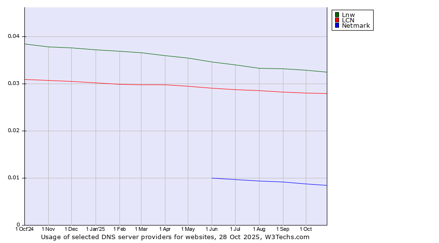 Historical trends in the usage of Lnw vs. LCN vs. Netmark