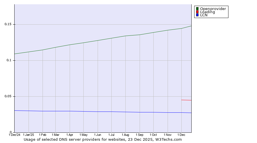 Historical trends in the usage of Openprovider vs. Loading vs. LCN