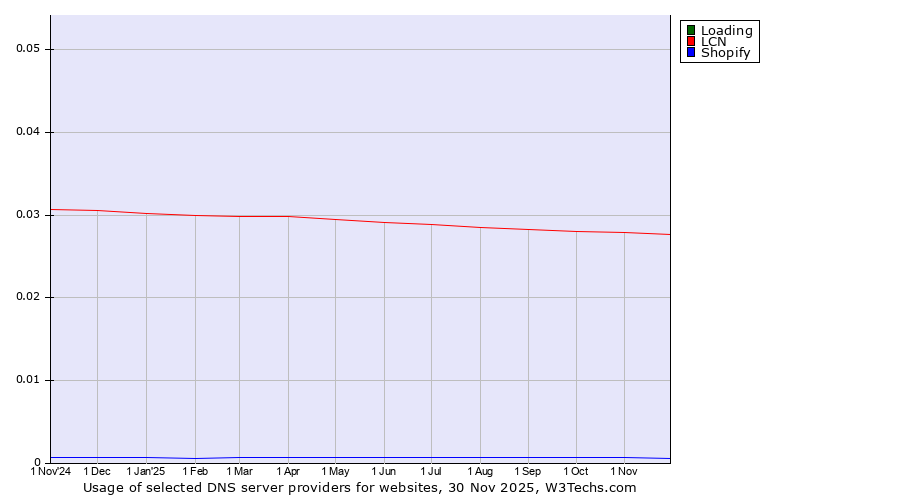 Historical trends in the usage of Loading vs. LCN vs. Shopify