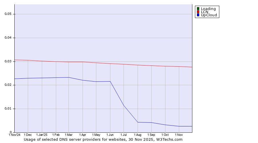 Historical trends in the usage of Loading vs. LCN vs. UpCloud