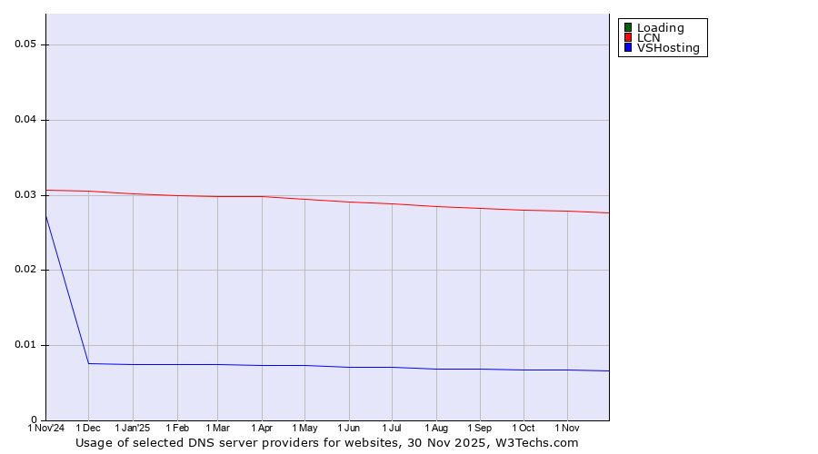 Historical trends in the usage of Loading vs. LCN vs. VSHosting