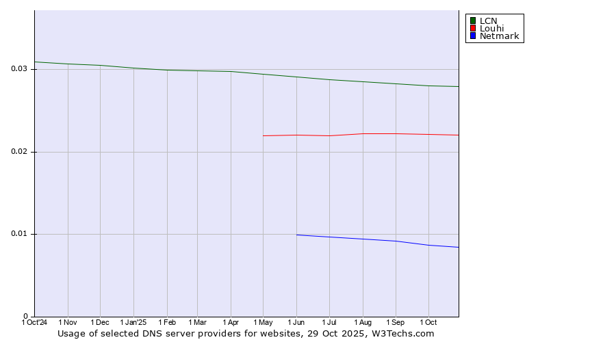 Historical trends in the usage of LCN vs. Louhi vs. Netmark