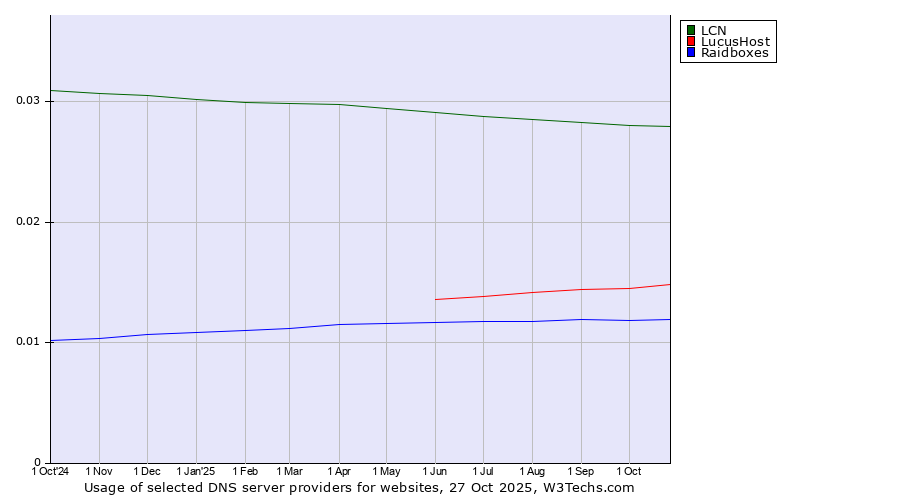 Historical trends in the usage of LCN vs. LucusHost vs. Raidboxes