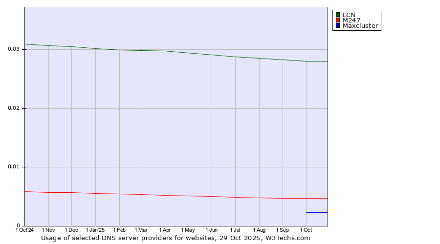 Historical trends in the usage of LCN vs. M247 vs. Maxcluster