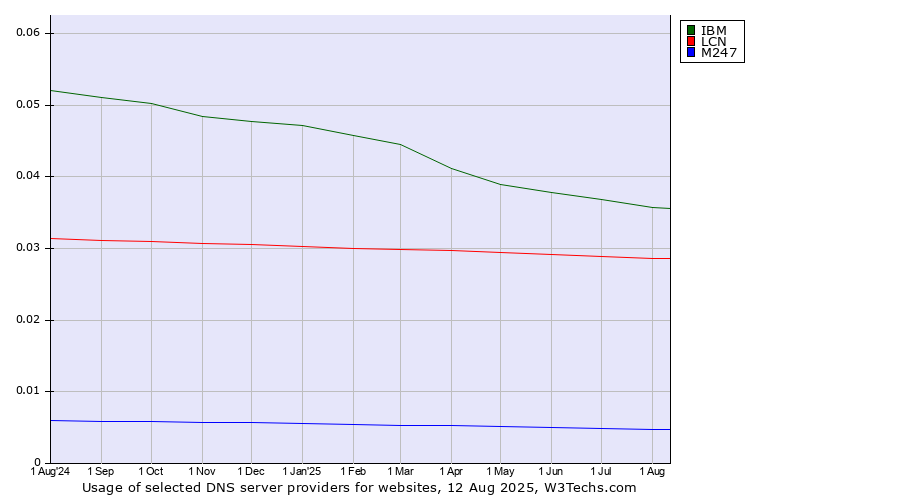 Historical trends in the usage of IBM vs. LCN vs. M247