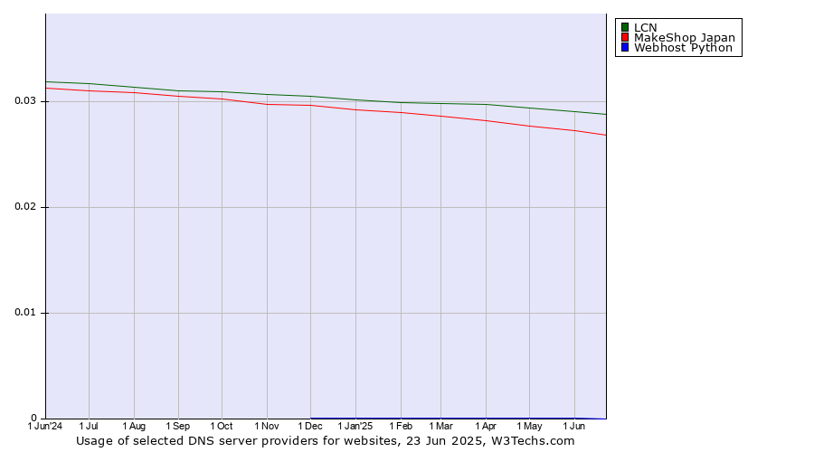 Historical trends in the usage of LCN vs. MakeShop Japan vs. Webhost Python