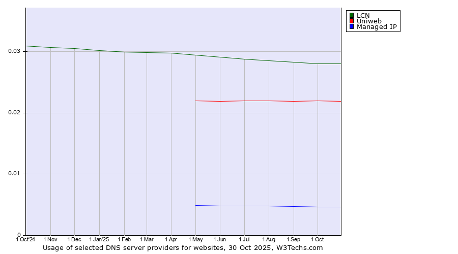 Historical trends in the usage of LCN vs. Uniweb vs. Managed IP