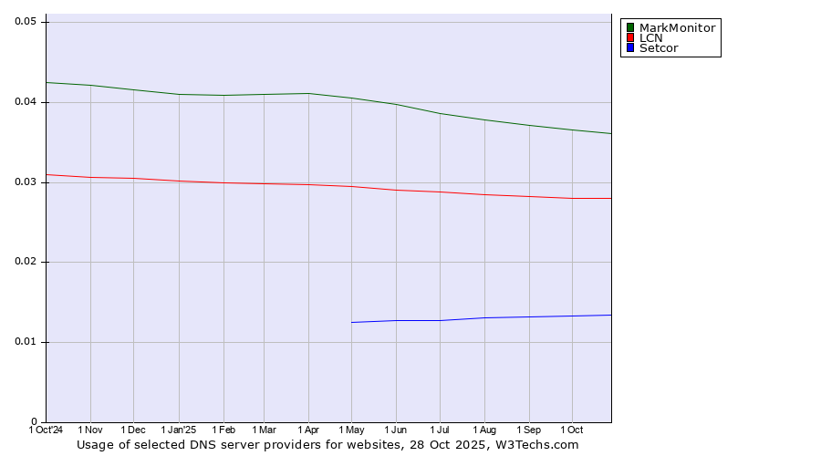 Historical trends in the usage of MarkMonitor vs. LCN vs. Setcor