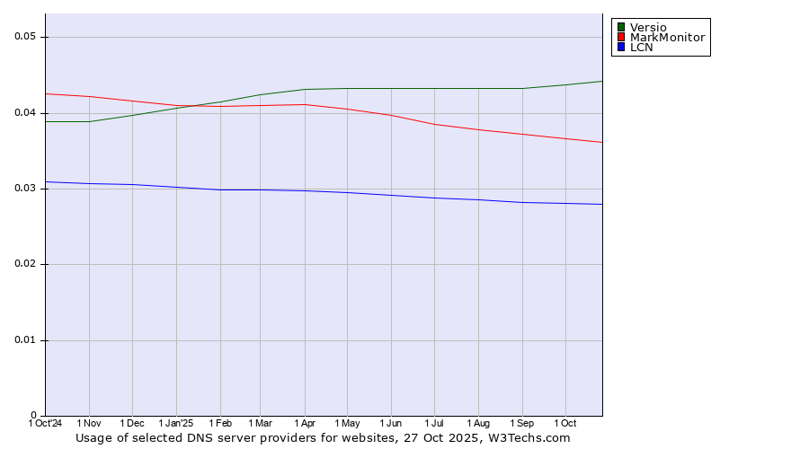 Historical trends in the usage of Versio vs. MarkMonitor vs. LCN