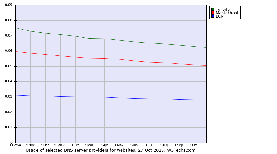 Historical trends in the usage of Turbify vs. Masterhost vs. LCN