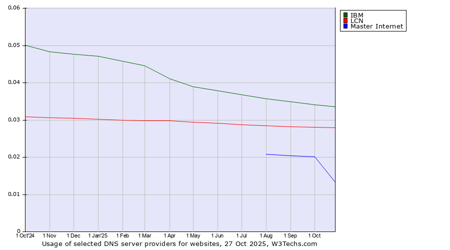 Historical trends in the usage of IBM vs. LCN vs. Master Internet