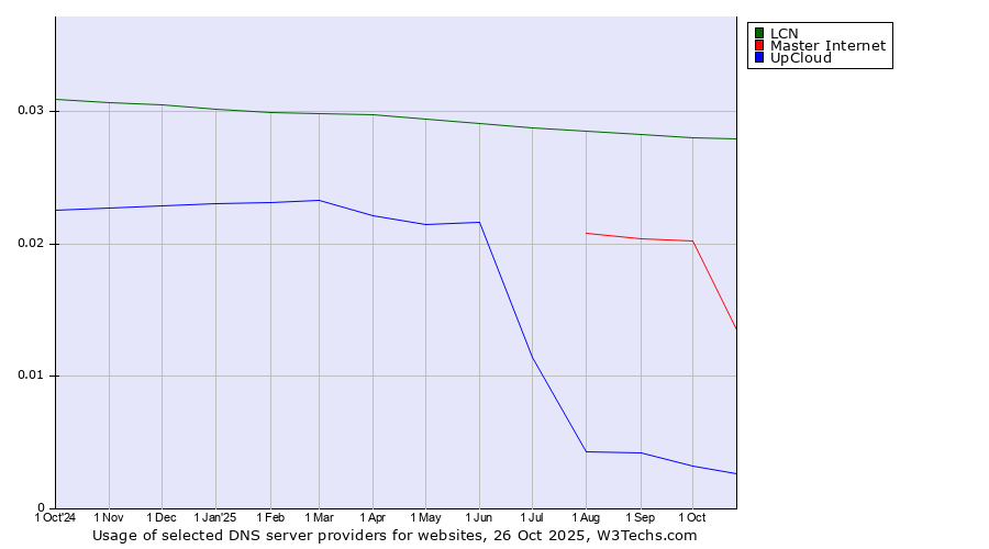 Historical trends in the usage of LCN vs. Master Internet vs. UpCloud