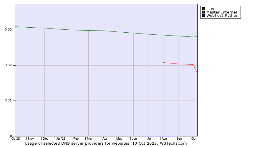 Historical trends in the usage of LCN vs. Master Internet vs. Webhost Python