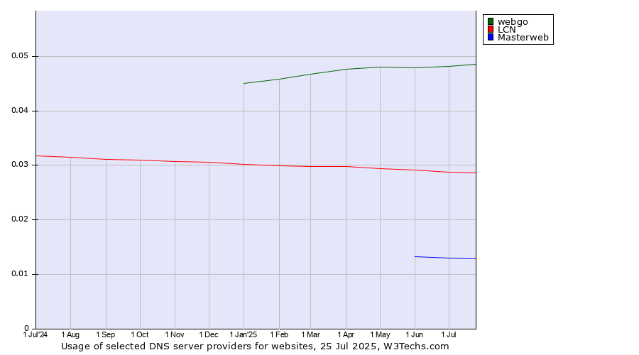 Historical trends in the usage of webgo vs. LCN vs. Masterweb