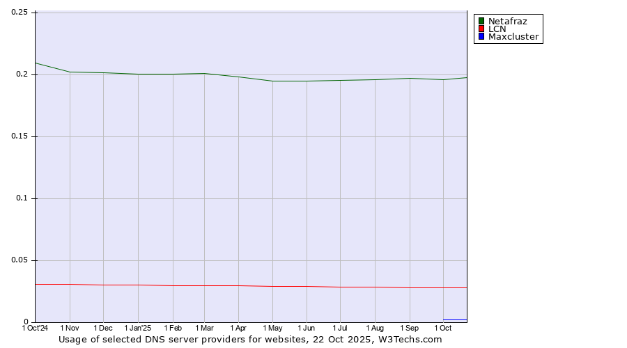 Historical trends in the usage of Netafraz vs. LCN vs. Maxcluster