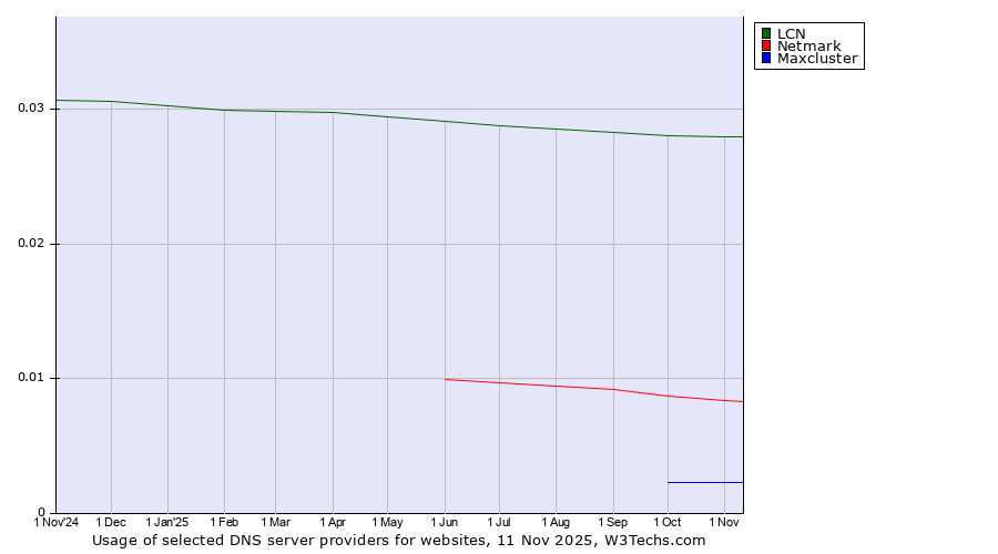 Historical trends in the usage of LCN vs. Netmark vs. Maxcluster