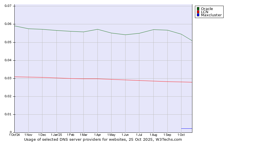 Historical trends in the usage of Oracle vs. LCN vs. Maxcluster
