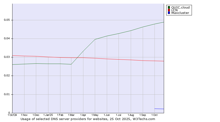 Historical trends in the usage of QUIC.cloud vs. LCN vs. Maxcluster