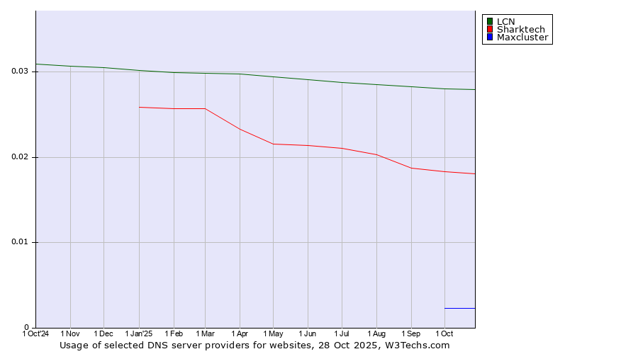 Historical trends in the usage of LCN vs. Sharktech vs. Maxcluster